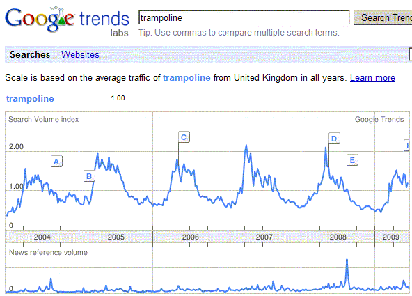 Google Trends